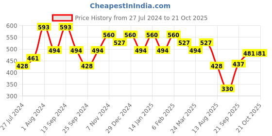 myntra.com Jazz and Sizzle Silver-Plated Contemporary Drop Earrings jazz and sizzle Price History Graph from 27 Jul 2024 to 20 Oct 2025
