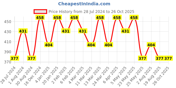 myntra.com Jazz and Sizzle Silver-Plated Contemporary Drop Earrings jazz and sizzle Price History Graph from 28 Jul 2024 to 26 Oct 2025