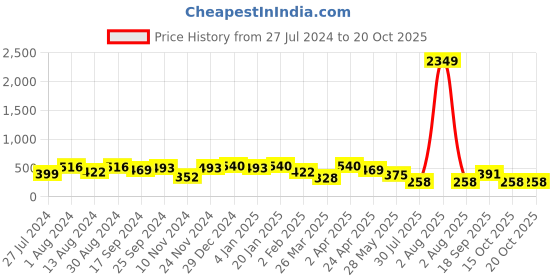 myntra.com Jazz and Sizzle Silver-Plated Contemporary Half Hoop Earrings jazz and sizzle Price History Graph from 27 Jul 2024 to 17 Oct 2025