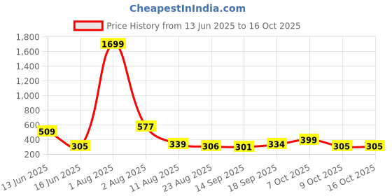 myntra.com Jazz and Sizzle Silver-Plated Contemporary Shaped Artificial Beads & Kundan Drop Earrings jazz and sizzle Price History Graph from 13 Jun 2025 to 15 Oct 2025