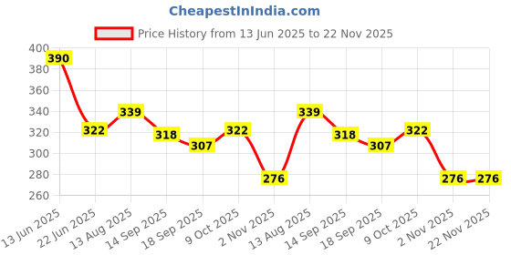 myntra.com Jazz and Sizzle Silver-Plated Contemporary Shaped Artificial Beads & Pearls Drop Earrings jazz and sizzle Price History Graph from 13 Jun 2025 to 22 Nov 2025