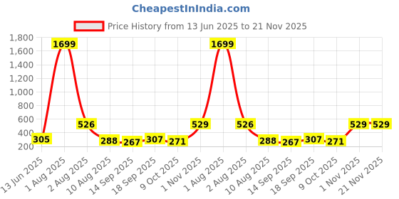 myntra.com Jazz and Sizzle Silver-Plated Contemporary Shaped Artificial Beads & Pearls Drop Earrings jazz and sizzle Price History Graph from 13 Jun 2025 to 21 Nov 2025