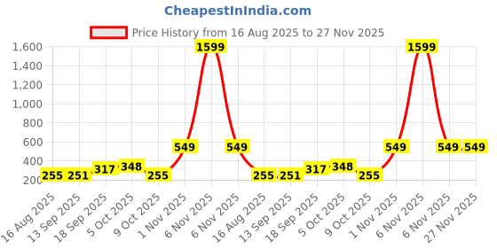 myntra.com Jazz and Sizzle Silver-Plated Contemporary Shaped Drop Earrings jazz and sizzle Price History Graph from 16 Aug 2025 to 26 Nov 2025