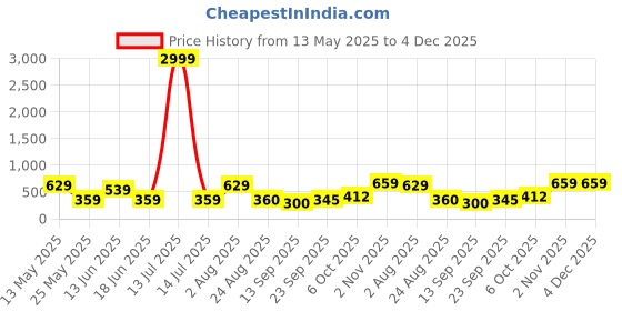 myntra.com Jazz and Sizzle Silver-Plated Contemporary White AD-Studded Floral Studs jazz and sizzle Price History Graph from 13 May 2025 to 4 Dec 2025