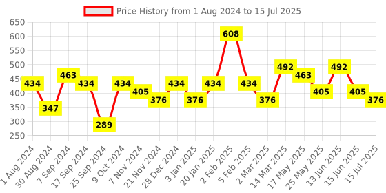 myntra.com Jazz and Sizzle Silver-Plated Crescent Shaped Chandbalis Earrings jazz and sizzle Price History Graph from 1 Aug 2024 to 15 Jul 2025