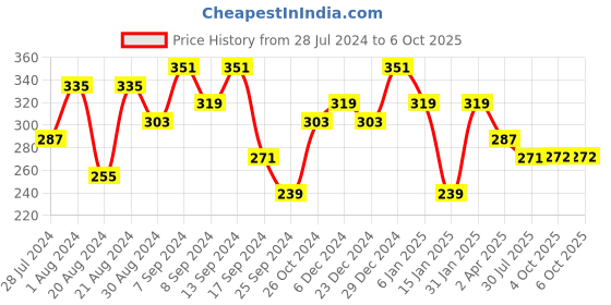 myntra.com Jazz and Sizzle Silver-Plated Cresent Shaped Drop Earrings jazz and sizzle Price History Graph from 28 Jul 2024 to 6 Oct 2025