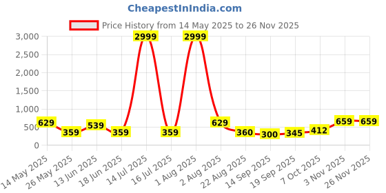 myntra.com Jazz and Sizzle Silver-Plated Crystals Studded Circular Shaped Hoop Earrings jazz and sizzle Price History Graph from 14 May 2025 to 24 Nov 2025
