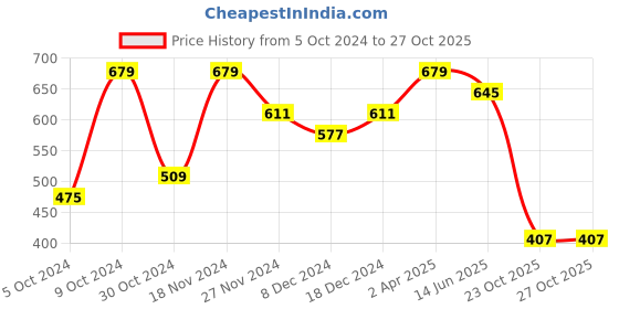 myntra.com Jazz and Sizzle Silver-Plated Cubic Zirconia Chain jazz and sizzle Price History Graph from 5 Oct 2024 to 27 Oct 2025