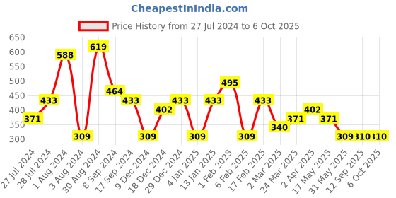 myntra.com Jazz and Sizzle Silver-Plated Cubic Zirconia Circular Drop Earrings jazz and sizzle Price History Graph from 27 Jul 2024 to 5 Oct 2025
