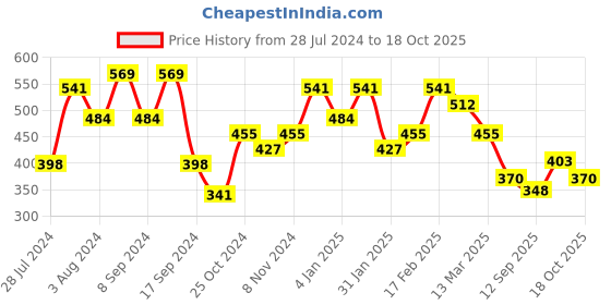 myntra.com Jazz and Sizzle Silver-Plated Cubic Zirconia Studded Contemporary Drop Earrings jazz and sizzle Price History Graph from 28 Jul 2024 to 18 Oct 2025