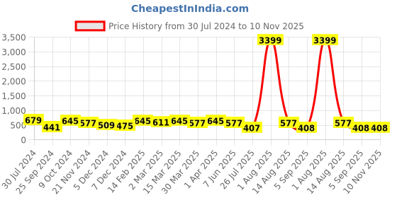 myntra.com Jazz and Sizzle Silver-Plated Cubic ZIrconia-Studded Finger Ring jazz and sizzle Price History Graph from 30 Jul 2024 to 10 Nov 2025