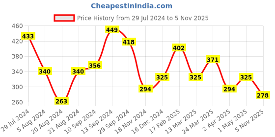 myntra.com Jazz and Sizzle Silver-Plated CZ Studded Flower shaped Adjustable Finger Ring jazz and sizzle Price History Graph from 29 Jul 2024 to 5 Nov 2025