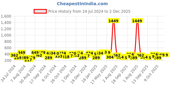 myntra.com Jazz and Sizzle Silver-Plated Dome Jhumka Earrings jazz and sizzle Price History Graph from 24 Jul 2024 to 2 Dec 2025