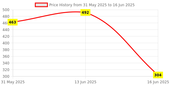 myntra.com Jazz and Sizzle Silver-Plated Dome Shaped Artificial Stone & Kundan Jhumkas jazz and sizzle Price History Graph from 31 May 2025 to 16 Jun 2025
