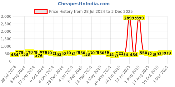 myntra.com Jazz and Sizzle Silver-Plated Dome Shaped Beaded Jhumkas jazz and sizzle Price History Graph from 28 Jul 2024 to 1 Dec 2025