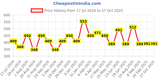 myntra.com Jazz and Sizzle Silver-Plated Dome Shaped Drop Earrings jazz and sizzle Price History Graph from 17 Jul 2024 to 27 Oct 2025