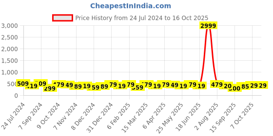myntra.com Jazz and Sizzle Silver-Plated Dome Shaped Jhumkas jazz and sizzle Price History Graph from 24 Jul 2024 to 16 Oct 2025