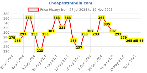 myntra.com Jazz and Sizzle Silver-Plated Dome Shaped Jhumkas Earrings jazz and sizzle Price History Graph from 27 Jul 2024 to 19 Nov 2025