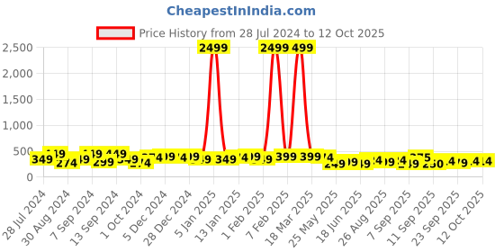 myntra.com Jazz and Sizzle Silver-Plated Dome Shaped Stone Studded & Beaded Jhumkas jazz and sizzle Price History Graph from 28 Jul 2024 to 12 Oct 2025