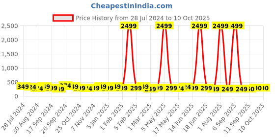 myntra.com Jazz and Sizzle Silver-Plated Dome Shaped Stone Studded & Beaded Jhumkas jazz and sizzle Price History Graph from 28 Jul 2024 to 10 Oct 2025