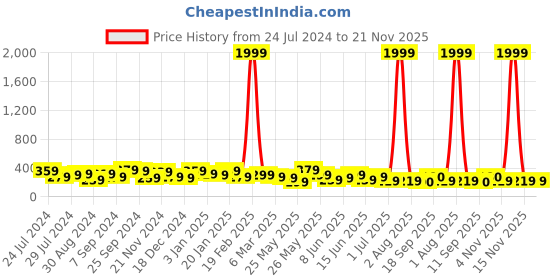 myntra.com Jazz and Sizzle Silver-Plated Drop Earrings jazz and sizzle Price History Graph from 24 Jul 2024 to 20 Nov 2025