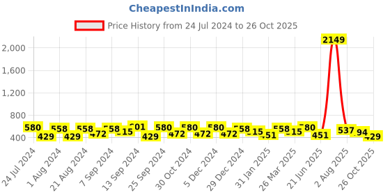 myntra.com Jazz and Sizzle Silver-Plated Handcrafted Leaf Shaped Drop Earrings jazz and sizzle Price History Graph from 24 Jul 2024 to 26 Oct 2025