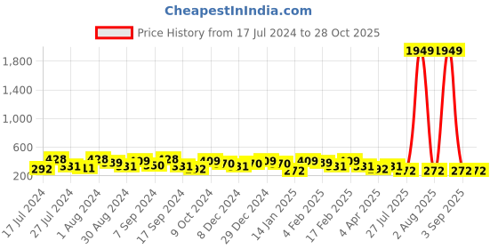 myntra.com Jazz and Sizzle Silver-Plated Heart Shaped Half Hoop Earrings jazz and sizzle Price History Graph from 17 Jul 2024 to 28 Oct 2025