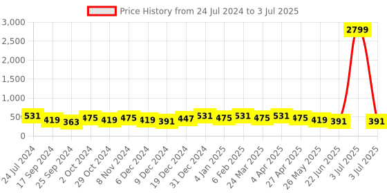 myntra.com Jazz and Sizzle Silver-Plated Kada Bracelet jazz and sizzle Price History Graph from 24 Jul 2024 to 3 Jul 2025