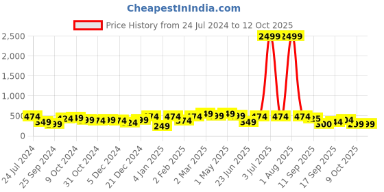 myntra.com Jazz and Sizzle Silver-Plated Kada Bracelet jazz and sizzle Price History Graph from 24 Jul 2024 to 12 Oct 2025