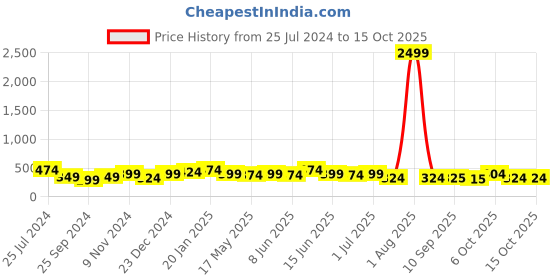 myntra.com Jazz and Sizzle Silver-Plated Kada Bracelet jazz and sizzle Price History Graph from 25 Jul 2024 to 15 Oct 2025