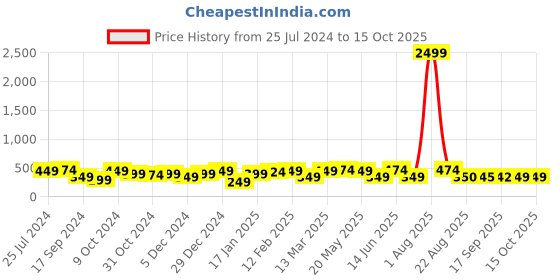 myntra.com Jazz and Sizzle Silver-Plated Kada Bracelet jazz and sizzle Price History Graph from 25 Jul 2024 to 15 Oct 2025