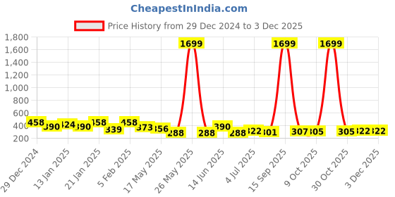 myntra.com Jazz and Sizzle Silver Plated Kudan Studded Classic Chandbalis jazz and sizzle Price History Graph from 29 Dec 2024 to 30 Nov 2025