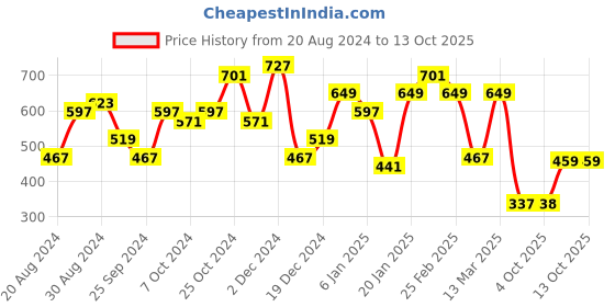 myntra.com Jazz and Sizzle Silver-Plated Kundan-Studded & Beaded Jewellery Set jazz and sizzle Price History Graph from 20 Aug 2024 to 12 Oct 2025