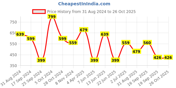 myntra.com Jazz and Sizzle Silver-Plated Kundan-Studded & Beaded Jewellery Set jazz and sizzle Price History Graph from 31 Aug 2024 to 26 Oct 2025