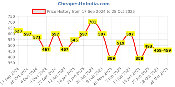 myntra.com Jazz and Sizzle Silver-Plated Kundan-Studded & Beaded Jewellery Set jazz and sizzle Price History Graph from 17 Sep 2024 to 28 Oct 2025