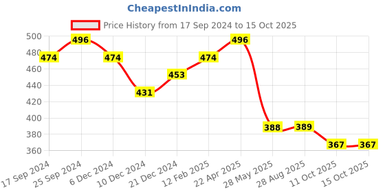 myntra.com Jazz and Sizzle Silver-Plated Kundan Studded & Beaded Matha Patti jazz and sizzle Price History Graph from 17 Sep 2024 to 14 Oct 2025