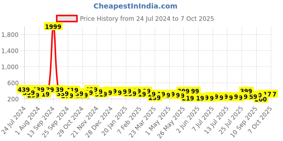 myntra.com Jazz and Sizzle Silver-Plated Kundan Studded Animal Shaped Chandbalis jazz and sizzle Price History Graph from 24 Jul 2024 to 6 Oct 2025