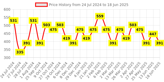 myntra.com Jazz and Sizzle Silver-Plated Kundan-Studded Dome Shaped Jhumkas jazz and sizzle Price History Graph from 24 Jul 2024 to 18 Jun 2025