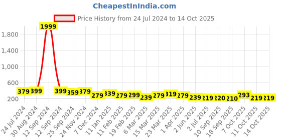 myntra.com Jazz and Sizzle Silver-Plated Laxmi Pendent Chain jazz and sizzle Price History Graph from 24 Jul 2024 to 14 Oct 2025