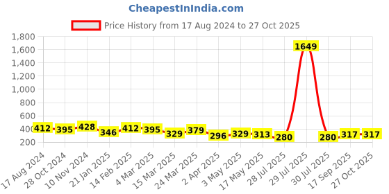 myntra.com Jazz and Sizzle Silver-Plated Lime Green Coloured & White AD Studded Ring jazz and sizzle Price History Graph from 17 Aug 2024 to 27 Oct 2025