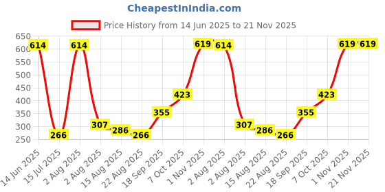 myntra.com Jazz and Sizzle Silver Plated Oxidised Artificial Beaded Contemporary Shaped Drop Earrings jazz and sizzle Price History Graph from 14 Jun 2025 to 21 Nov 2025