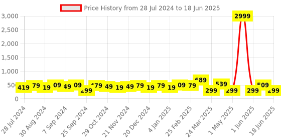 myntra.com Jazz and Sizzle Silver-Plated Oxidised Artificial Stones and Beads Chandbalis jazz and sizzle Price History Graph from 28 Jul 2024 to 18 Jun 2025