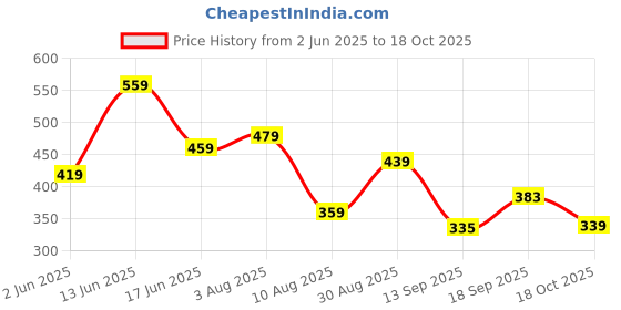 myntra.com Jazz and Sizzle Silver-Plated Oxidised Bangle-Style Bracelet jazz and sizzle Price History Graph from 2 Jun 2025 to 18 Oct 2025