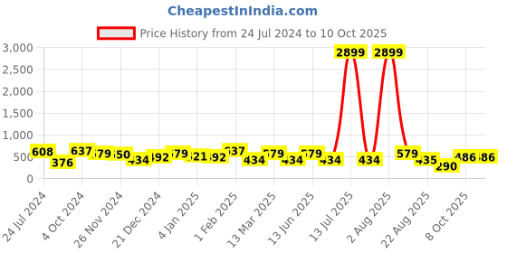 myntra.com Jazz and Sizzle Silver-Plated Oxidised Beaded Necklace & Earrings jazz and sizzle Price History Graph from 24 Jul 2024 to 10 Oct 2025