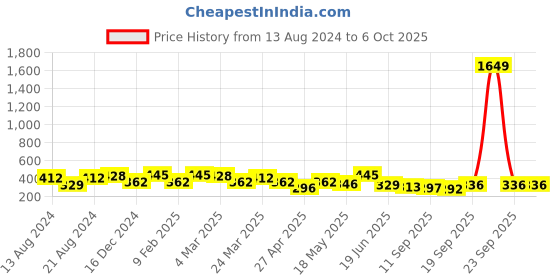 myntra.com Jazz and Sizzle Silver-Plated Oxidised Chain jazz and sizzle Price History Graph from 13 Aug 2024 to 5 Oct 2025