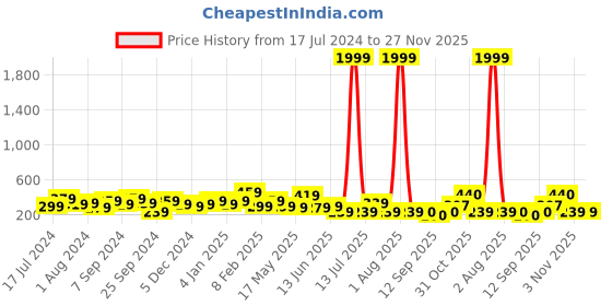 myntra.com Jazz and Sizzle Silver-Plated Oxidised Contemporary Drop Earrings jazz and sizzle Price History Graph from 17 Jul 2024 to 26 Nov 2025
