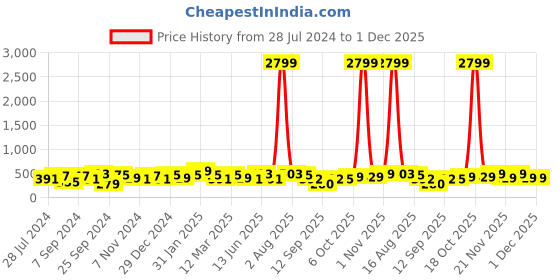 myntra.com Jazz and Sizzle Silver-Plated Oxidised Dome Shaped Jhumkas jazz and sizzle Price History Graph from 28 Jul 2024 to 1 Dec 2025
