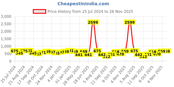 myntra.com Jazz and Sizzle Silver-Plated Oxidised Kundan Stone Studded Jewellery Set jazz and sizzle Price History Graph from 25 Jul 2024 to 26 Nov 2025
