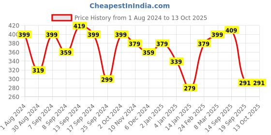 myntra.com Jazz and Sizzle Silver-Plated Oxidised Necklace jazz and sizzle Price History Graph from 1 Aug 2024 to 13 Oct 2025