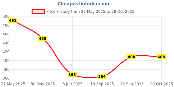 myntra.com Jazz and Sizzle Silver-Plated Oxidised Peacock Jewellery set jazz and sizzle Price History Graph from 27 May 2025 to 28 Oct 2025